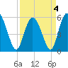 Fenwick Island tide chart for Monday, April 4, 2022