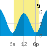 Fenwick Island tide chart for Tuesday, April 5, 2022