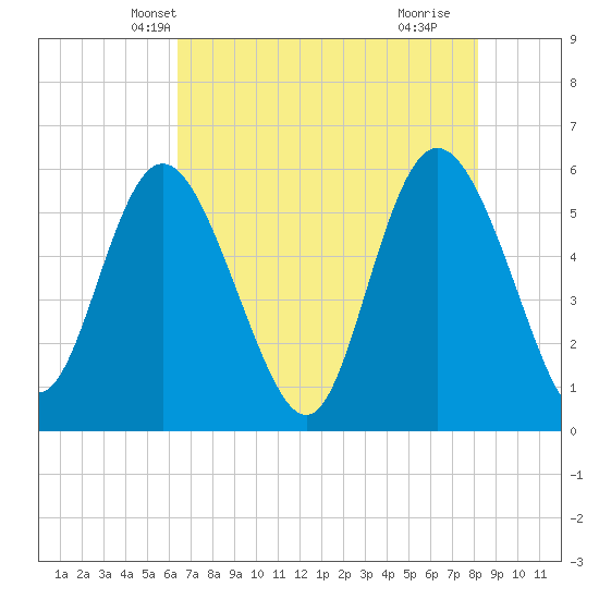 Fenwick Island tide chart for Thursday, May 12, 2022