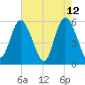 Fenwick Island tide chart for Thursday, May 12, 2022