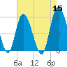 Fenwick Island tide chart for Sunday, May 15, 2022