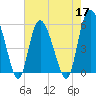 Fenwick Island tide chart for Tuesday, May 17, 2022