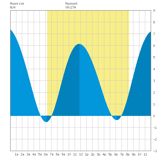 Fenwick Island tide chart for Thursday, May 19, 2022