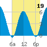 Fenwick Island tide chart for Thursday, May 19, 2022