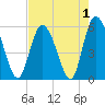 Fenwick Island tide chart for Sunday, May 1, 2022