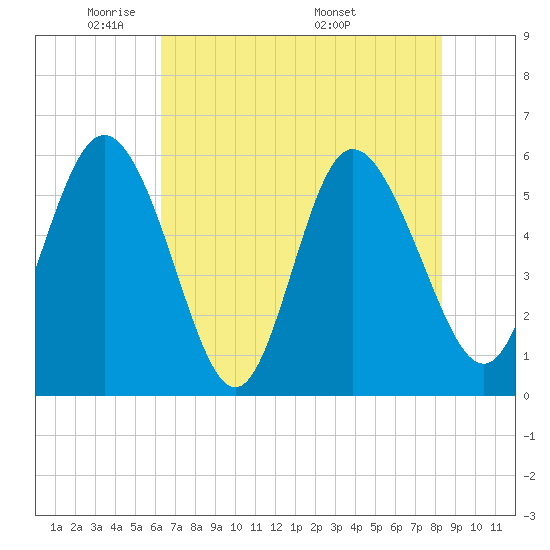 Fenwick Island tide chart for Monday, May 23, 2022