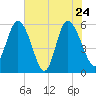 Fenwick Island tide chart for Tuesday, May 24, 2022