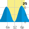 Fenwick Island tide chart for Wednesday, May 25, 2022