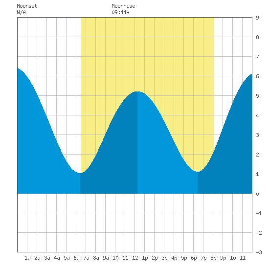 Fenwick Island tide chart for Thursday, May 5, 2022