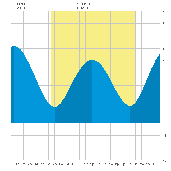 Fenwick Island tide chart for Friday, May 6, 2022