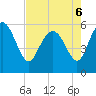 Fenwick Island tide chart for Friday, May 6, 2022