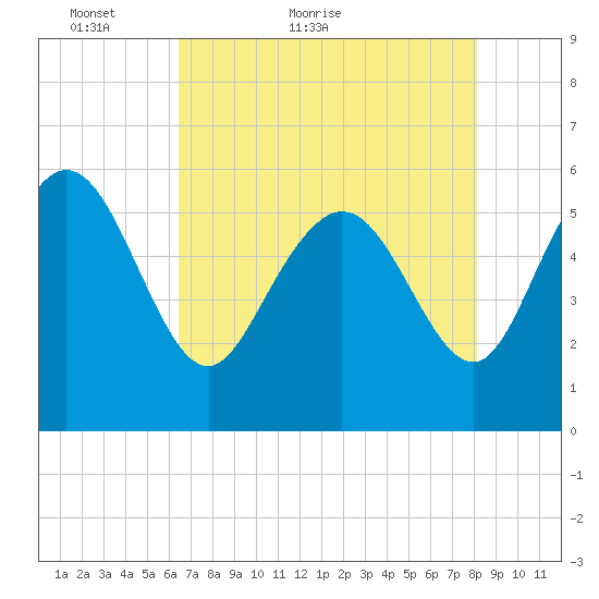 Fenwick Island tide chart for Saturday, May 7, 2022