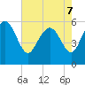 Fenwick Island tide chart for Saturday, May 7, 2022