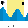 Fenwick Island tide chart for Sunday, May 8, 2022