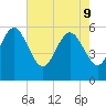 Fenwick Island tide chart for Monday, May 9, 2022