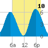 Fenwick Island tide chart for Friday, June 10, 2022
