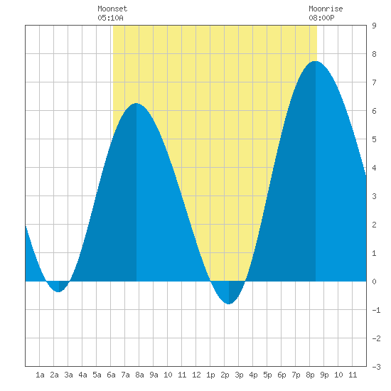 Fenwick Island tide chart for Monday, June 13, 2022