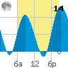 Fenwick Island tide chart for Tuesday, June 14, 2022
