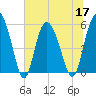 Fenwick Island tide chart for Friday, June 17, 2022
