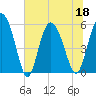 Fenwick Island tide chart for Saturday, June 18, 2022