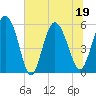 Fenwick Island tide chart for Sunday, June 19, 2022