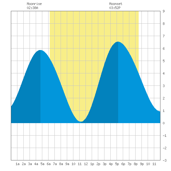 Fenwick Island tide chart for Thursday, June 23, 2022