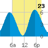 Fenwick Island tide chart for Thursday, June 23, 2022