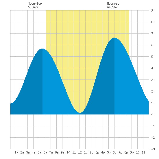 Fenwick Island tide chart for Friday, June 24, 2022