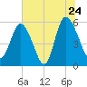 Fenwick Island tide chart for Friday, June 24, 2022