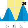 Fenwick Island tide chart for Sunday, June 26, 2022