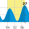 Fenwick Island tide chart for Monday, June 27, 2022