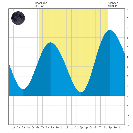 Fenwick Island tide chart for Tuesday, June 28, 2022