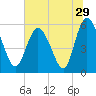 Fenwick Island tide chart for Wednesday, June 29, 2022