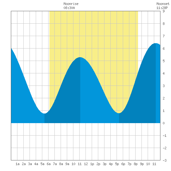Fenwick Island tide chart for Thursday, June 2, 2022