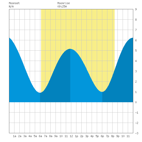Fenwick Island tide chart for Friday, June 3, 2022