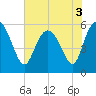 Fenwick Island tide chart for Friday, June 3, 2022