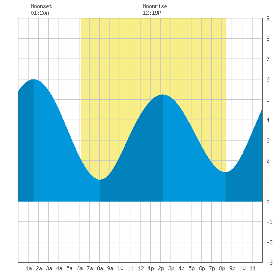 Fenwick Island tide chart for Monday, June 6, 2022