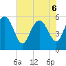 Fenwick Island tide chart for Monday, June 6, 2022