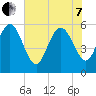 Fenwick Island tide chart for Tuesday, June 7, 2022