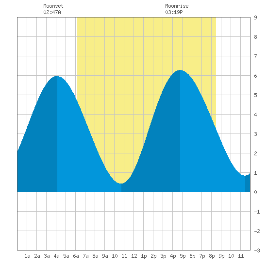Fenwick Island tide chart for Thursday, June 9, 2022