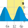 Fenwick Island tide chart for Thursday, June 9, 2022
