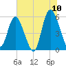 Fenwick Island tide chart for Sunday, July 10, 2022