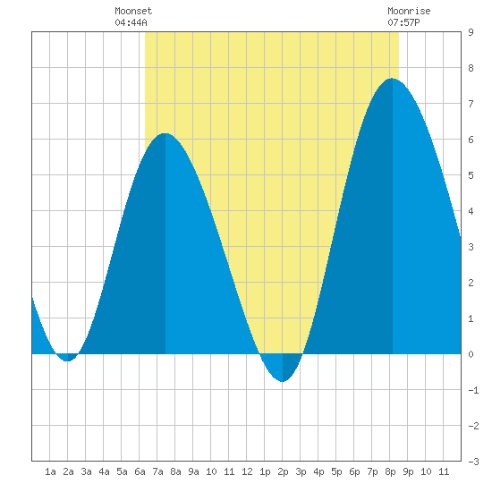 Fenwick Island tide chart for Tuesday, July 12, 2022