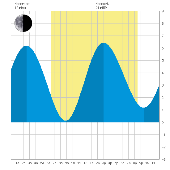Fenwick Island tide chart for Wednesday, July 20, 2022