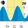 Fenwick Island tide chart for Wednesday, July 20, 2022