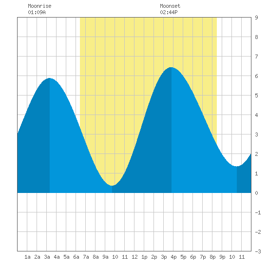 Fenwick Island tide chart for Thursday, July 21, 2022