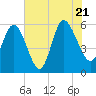 Fenwick Island tide chart for Thursday, July 21, 2022