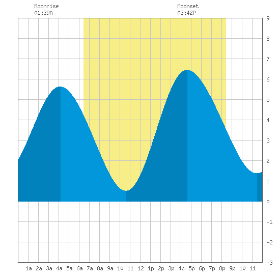 Fenwick Island tide chart for Friday, July 22, 2022