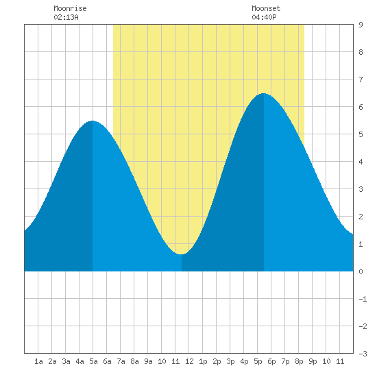 Fenwick Island tide chart for Saturday, July 23, 2022