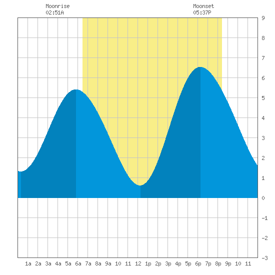 Fenwick Island tide chart for Sunday, July 24, 2022